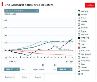 housing prices in real terms