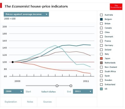 Housing prices real income