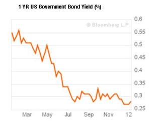 1 year US government bond