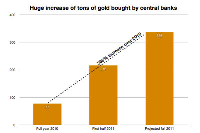 increase gold central banks