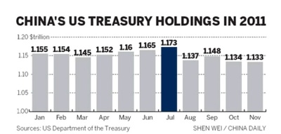 China US treasury