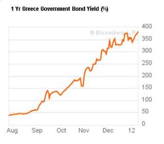 1 year Greece government bond yield