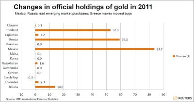 central banks increase gold holdings