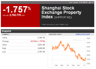 Shanghai Property Index