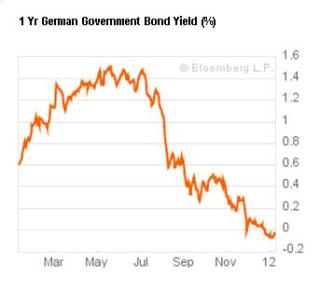 1 year german government bond