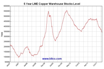 LME copper warehouse