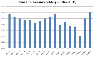 China U.S. treasury holdings