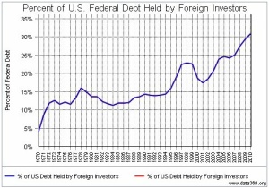 Foreign holders treasury securities