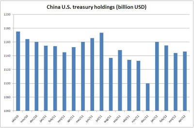 China US Treasury Holdings