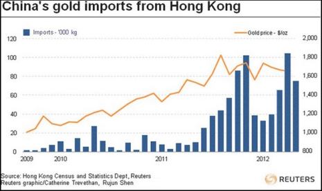 China Gold Imports from Hong Kong