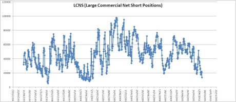 LCNS Net Short Positions Silver