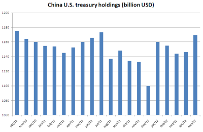 China US treasury holdings May 2012