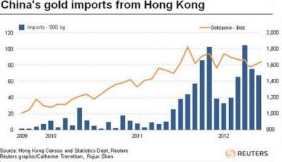 China Gold Imports from Hong Kong June 2012